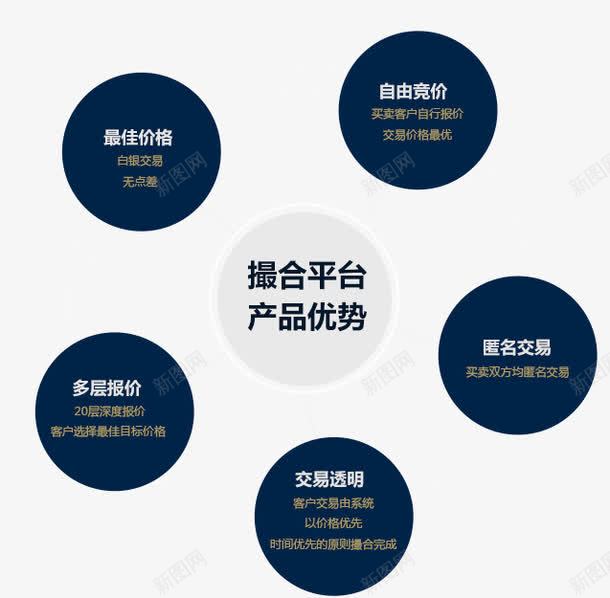 撮合平台的产品优势介绍png免抠素材_新图网 https://ixintu.com 产品 产品优势 优势 优势介绍 平台优势