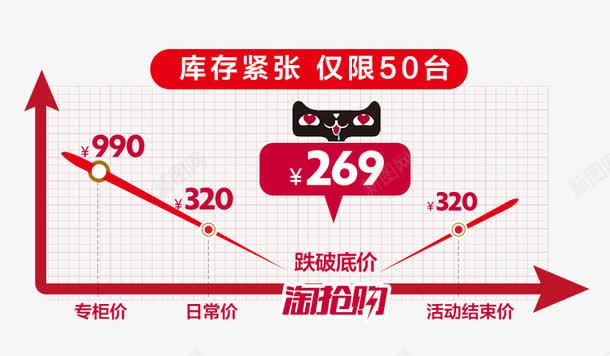 淘宝天猫活动曲线png免抠素材_新图网 https://ixintu.com 价格图 价格曲线图 库存紧张 淘抢购 聚划算 降价图