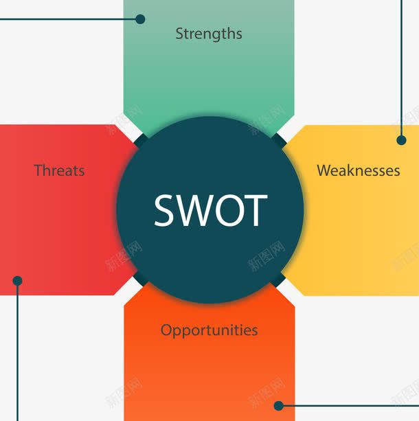 SWOT分析分块png免抠素材_新图网 https://ixintu.com swot战略 分块 分析图 分析图ps 矢量素材