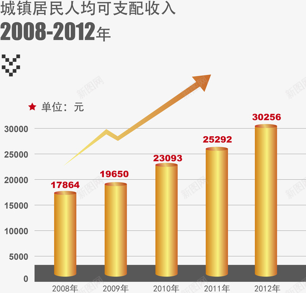 城镇居民人均收入报表图png免抠素材_新图网 https://ixintu.com ai矢量图表 gdp 专利增长数 商务金融 商务金融矢量图表 地方税收 增加值 居民收入 工业产值 总税收 社会零售总额 财政收入 金融 金融货币 钱币
