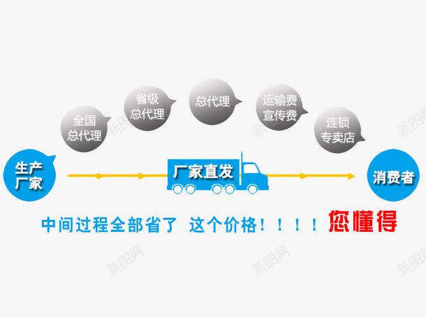 厂家直发png免抠素材_新图网 https://ixintu.com 厂家 厂家直发 厂家直销 工厂直销 文案