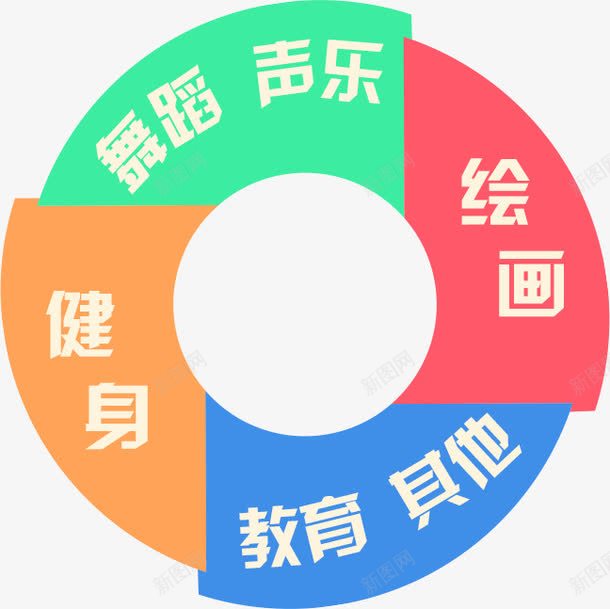 饼状图png免抠素材_新图网 https://ixintu.com 健身 兴趣学习 声乐 彩色 技能 教育 特长 绘画 舞蹈 饼状图
