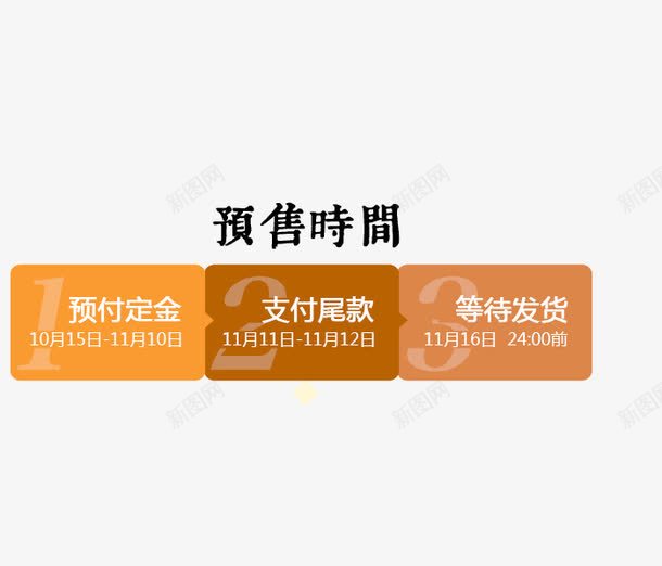 预售流程png免抠素材_新图网 https://ixintu.com 支付尾款 等待发货 预付定金