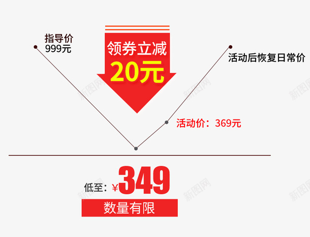 促销活动满立减价格曲线表psd免抠素材_新图网 https://ixintu.com 价格 价格区间 价格曲线 促销 未满 活动 海报 满立减 红色