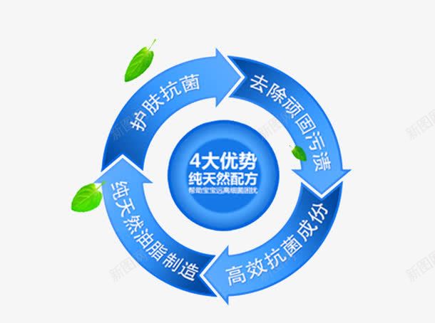 洗衣皂功效图png免抠素材_新图网 https://ixintu.com 天然 抗菌 护肤 污渍 洗衣皂