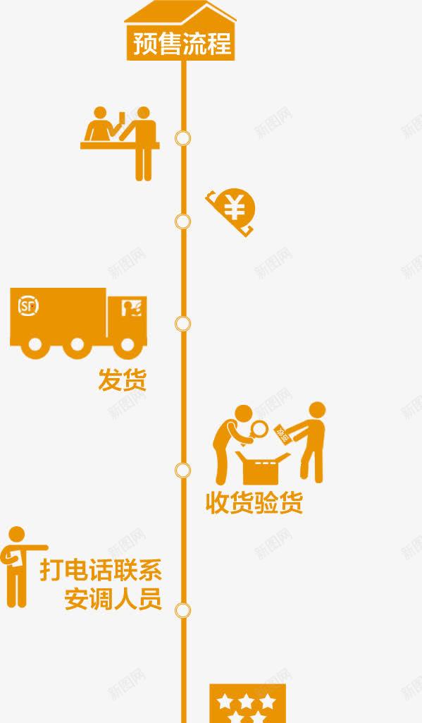 流程图png免抠素材_新图网 https://ixintu.com 人物 发货 流程图 流程图表 过程 预售流程