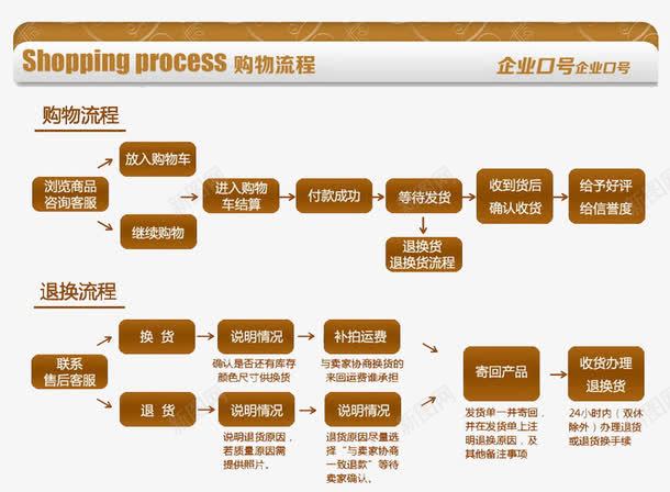 购物流程及退换流程psd免抠素材_新图网 https://ixintu.com 循序渐进 流程图 淘宝 电商 购买流程 购物流程 退换流程