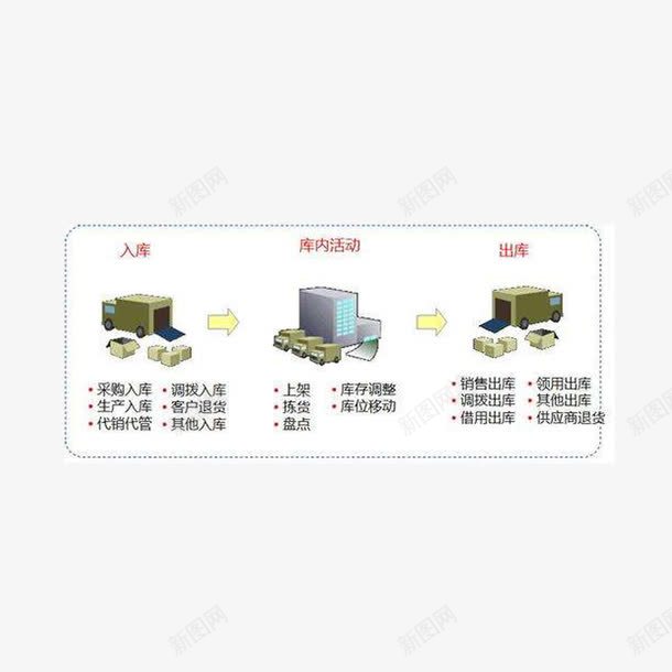 仓储出入库流程png免抠素材_新图网 https://ixintu.com 仓储 入库 出库 出库订单 流程