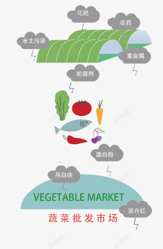 十三五规划可视化二png免抠素材_新图网 https://ixintu.com 农村 十三五规划 可视化设计 国家政策 宣传 蔬菜园 蔬菜种植