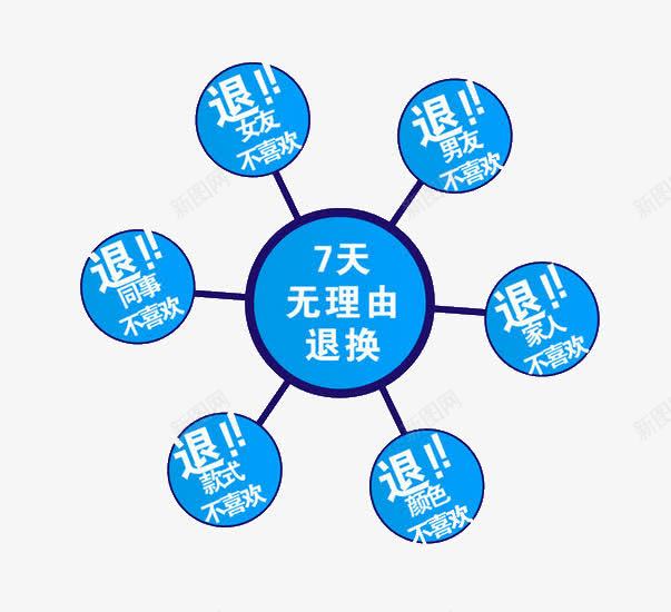 不喜欢无理由退换png免抠素材_新图网 https://ixintu.com 7天无理由退换货 不喜欢 无理由退换 退货