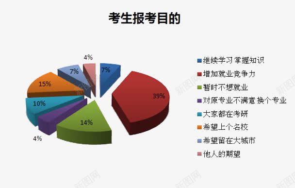 报考研究生目的饼图png免抠素材_新图网 https://ixintu.com 报考 目的 研究生 考研 饼图
