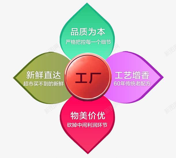品质为本物美从优淘宝图标png_新图网 https://ixintu.com 品质为本 工艺增香 新鲜直达 淘宝图标 物美从优