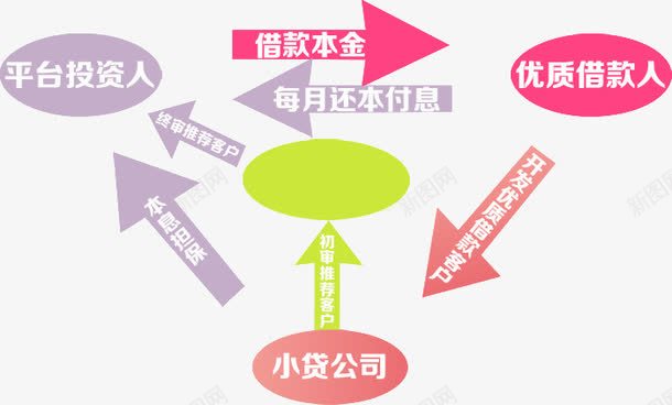 金融借贷示意图png免抠素材_新图网 https://ixintu.com h5素材 商业 金融借贷示意图