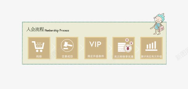 入会流程png免抠素材_新图网 https://ixintu.com 会员 入会流程 购物车