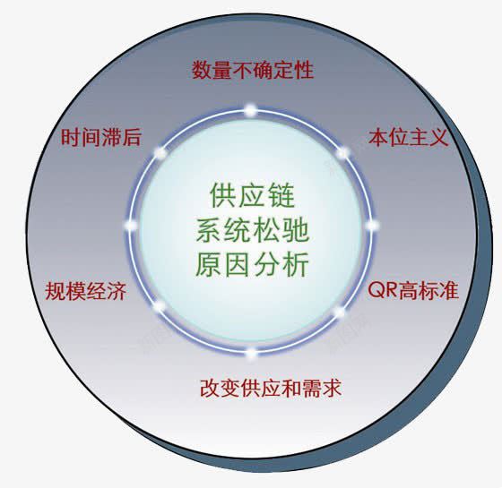 供应链的不足png免抠素材_新图网 https://ixintu.com 不足 供应链 松弛 系统