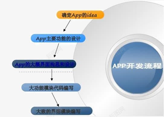 APP开发流程png免抠素材_新图网 https://ixintu.com APP开发 PPT元素 步骤图 解决方案