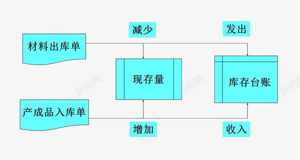 材料出库png免抠素材_新图网 https://ixintu.com 产业链 供应 供应链 出库订单 成品 材料