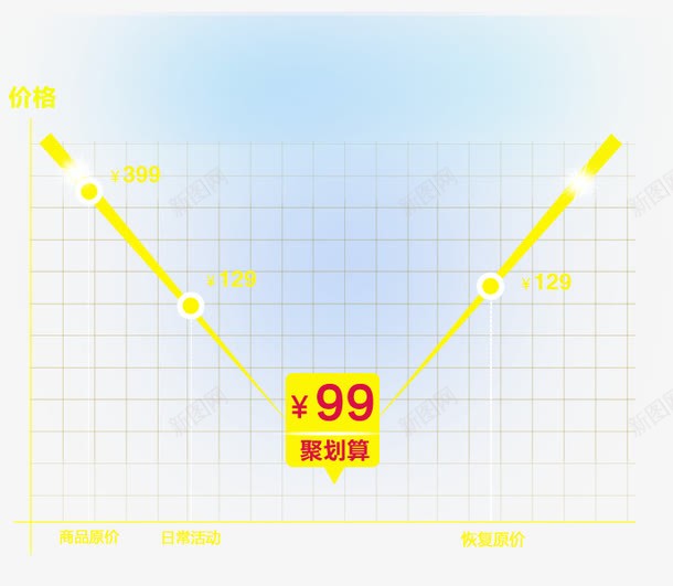 价格线png免抠素材_新图网 https://ixintu.com png 价格线 价格走势 优惠 促销 免费 底价 聚划算
