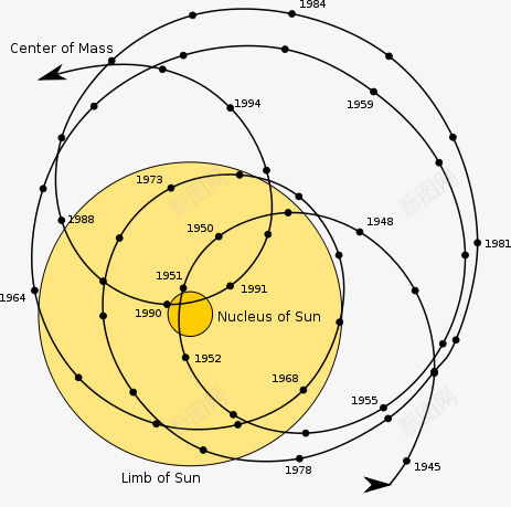 地球并不是绕着太阳转的地球其实是绕着太阳系的重心转png免抠素材_新图网 https://ixintu.com 地球 绕着 并不是 太阳 其实 实是 太阳系 重心
