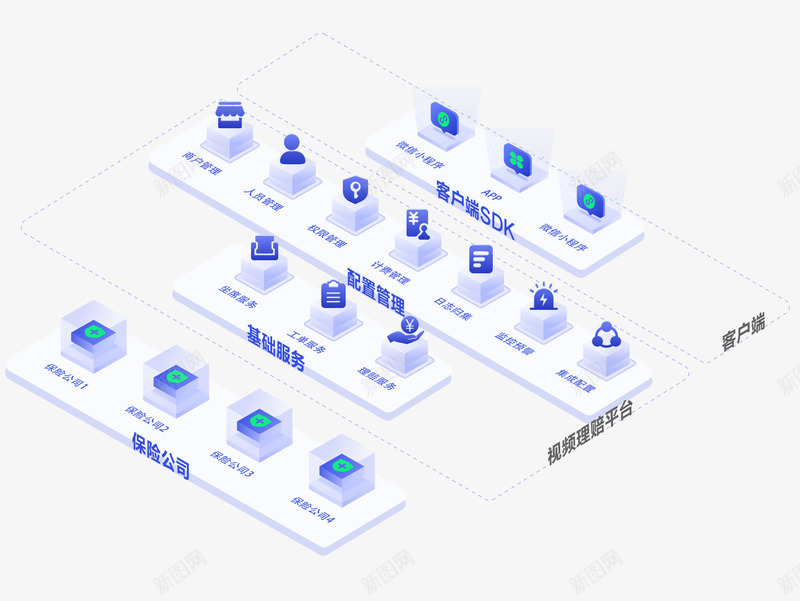 车险视频理赔科技驱动金融做有温度的保险架构图png免抠素材_新图网 https://ixintu.com 车险 视频 理赔 科技 驱动 金融 温度 保险 架构 构图