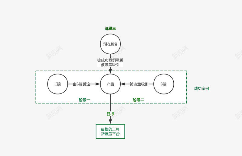 玩转私域流量背后关于新兴社区社群运营工具的运营思考png免抠素材_新图网 https://ixintu.com 运营 玩转 私域 流量 背后 关于 新兴 社区 社群 工具 思考