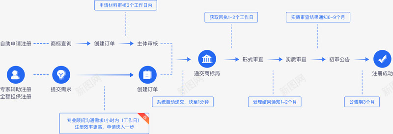 商标注册服务商标查询商标担保注册商标专家辅助注册商png免抠素材_新图网 https://ixintu.com 商标注册 服务 商标查询 商标 担保 注册商标 专家 辅助 注册