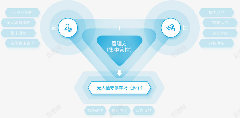 捷顺科技28年专注智慧停车和智慧生态管理运营建设png免抠素材_新图网 https://ixintu.com 智慧 捷顺 科技 专注 停车 生态 管理 运营 建设