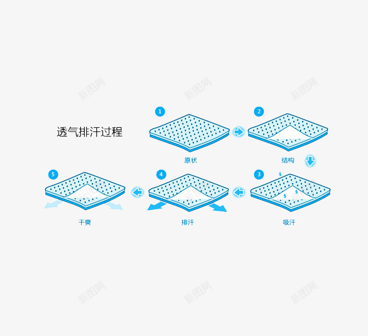 透气排汗过程png免抠素材_新图网 https://ixintu.com 透气 排汗 过程