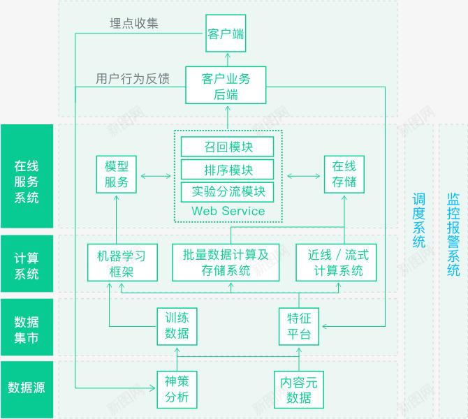 神策智能推荐用户全流程智能推荐系统SensorsRpng_新图网 https://ixintu.com 智能 推荐 神策 用户 流程 系统