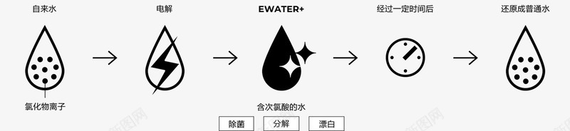 电解除菌水过程图png免抠素材_新图网 https://ixintu.com 电解 解除 菌水 过程