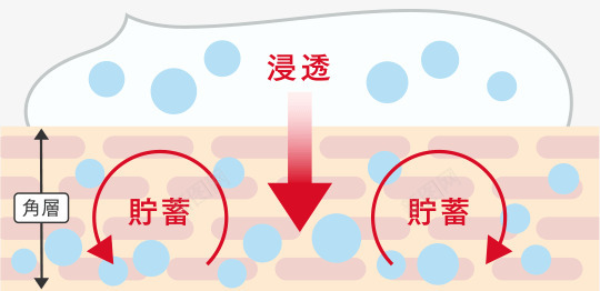滋润渗透滋润储蓄ltbrgt用角质层深深地传递给肌肤的独特技术能让人能感受到能够长久持续到各个角落的舒适的滋润感版美妆png免抠素材_新图网 https://ixintu.com 滋润 能感 感版 舒适 角落 各个 持续 长久 能够 受到 让人