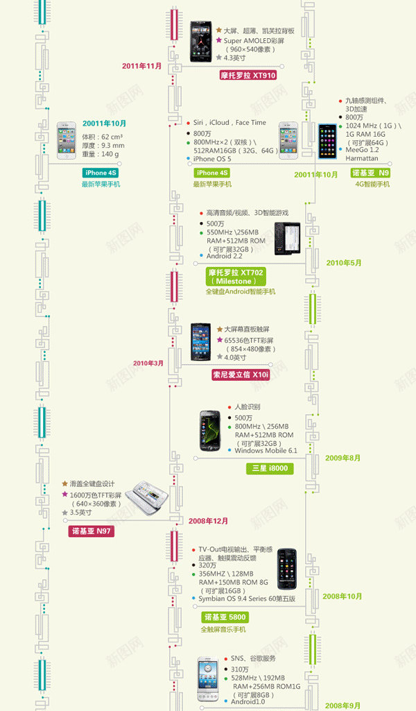 手机进化史小图标扁平化设计png免抠素材_新图网 https://ixintu.com 手机 进化史 图标 扁平化 设计
