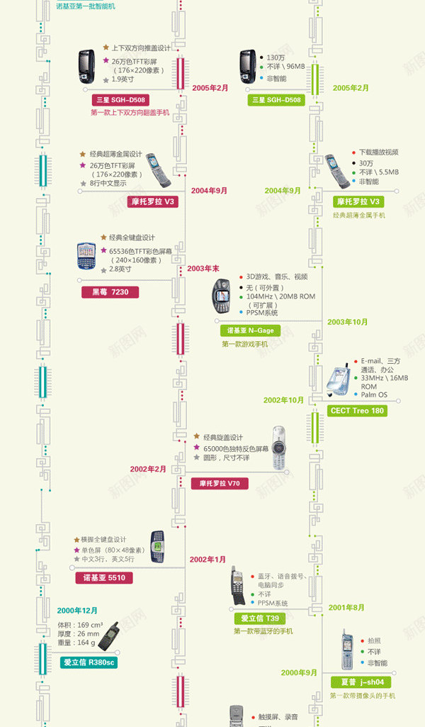 手机进化史小图标扁平化设计png免抠素材_新图网 https://ixintu.com 手机 进化史 图标 扁平化 设计