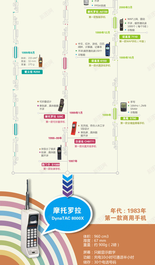 手机进化史小图标扁平化设计png免抠素材_新图网 https://ixintu.com 手机 进化史 图标 扁平化 设计