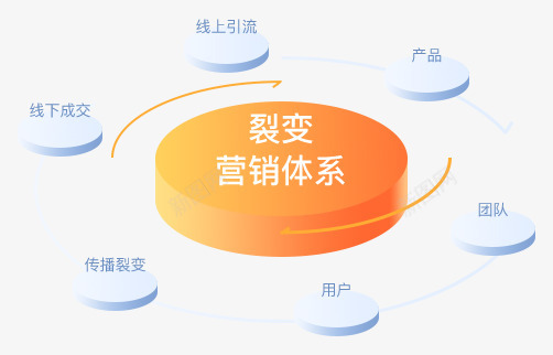 营销增值驰亚科技官网一物一码互动营销会员SCRM防伪溯源png免抠素材_新图网 https://ixintu.com 营销 增值 驰亚 科技 官网 一物 一码 互动 会员 防伪 溯源