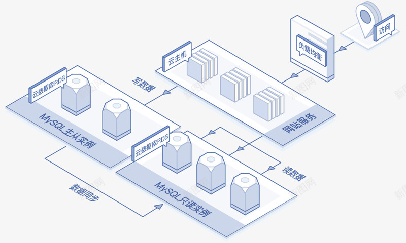 云数据库 MySQL关系型数据库京东云数据相关png免抠素材_新图网 https://ixintu.com 数据库 关系型 京东 数据 相关