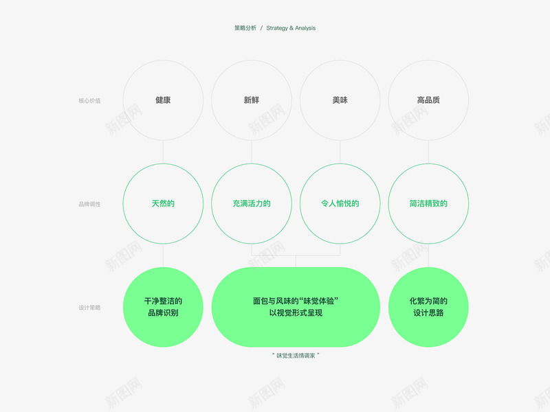 Kengee Bakery Branding Design Renewal 仟吉西饼品牌升级 Branding design renewal for Kengee Bakery品牌方案png免抠素材_新图网 https://ixintu.com 品牌 仟吉 西饼 升级 方案