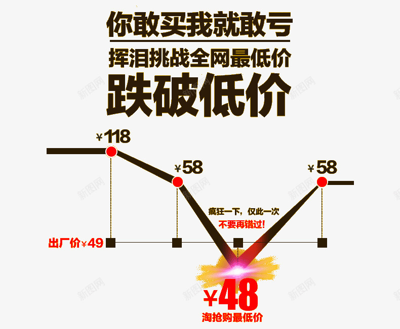 跌破低价png免抠素材_新图网 https://ixintu.com png图 价格曲线 全网最低价 敢买就敢亏 跌破低价