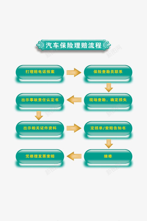 汽车保险理赔流程png免抠素材_新图网 https://ixintu.com psd 免费下载 汽车保险 理赔流程
