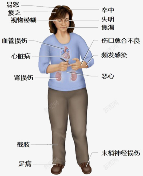 糖尿病患者症状png免抠素材_新图网 https://ixintu.com 患者 生病 症状 糖尿病 血糖