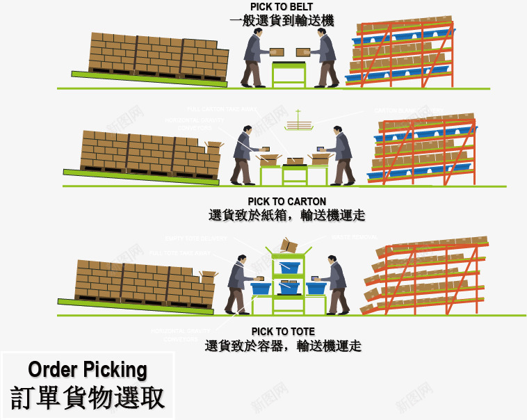 订单货物选取流程png免抠素材_新图网 https://ixintu.com 快递 流程 订单 货运