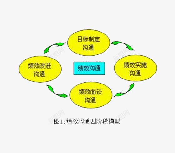 绩效沟通关系图表png免抠素材_新图网 https://ixintu.com 关系图片素材大全 图表图片素材 沟通素材 绩效图片