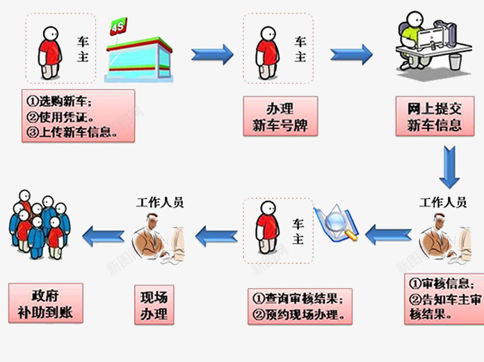 车主操作流程图标png_新图网 https://ixintu.com 图标 操作流程 流程操作 车主