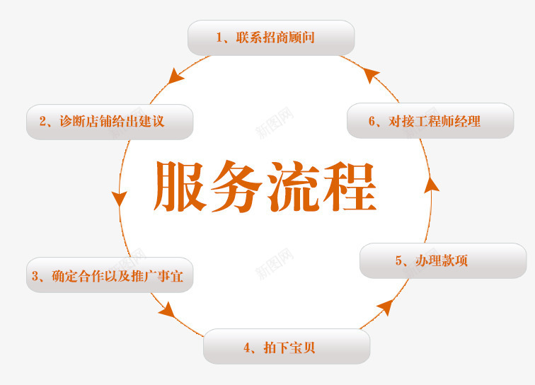 服务流程图png免抠素材_新图网 https://ixintu.com 定制流程 服务流程 棕色 流程 流程图