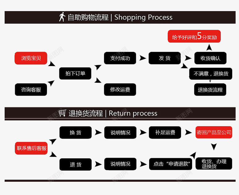 自助购物流程退换货流程psd免抠素材_新图网 https://ixintu.com 定制流程 流程 流程图 自助 购买流程 购物 退换货流程