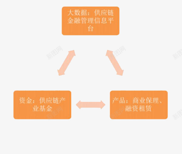 供应链平台png免抠素材_新图网 https://ixintu.com 产品 供应 供应链 平台 资金