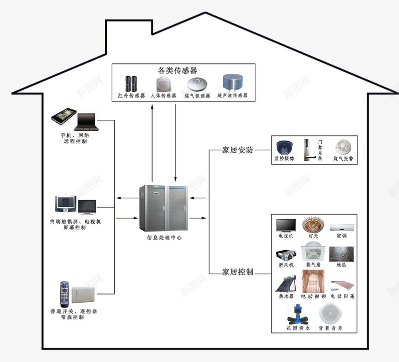 智能家居png免抠素材_新图网 https://ixintu.com 中央处理器 数据传输 智能家居 科技互联