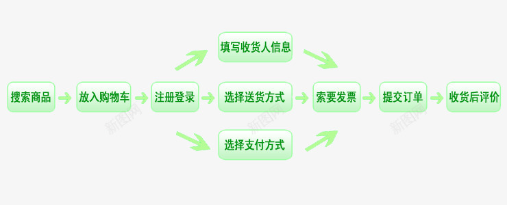 购物图示png免抠素材_新图网 https://ixintu.com 流程 绿色 购物 长方形