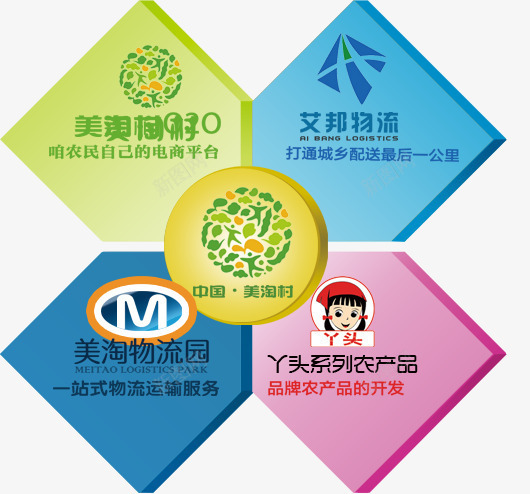 美淘村四个板块分类png免抠素材_新图网 https://ixintu.com 美淘村四个板块分类图片