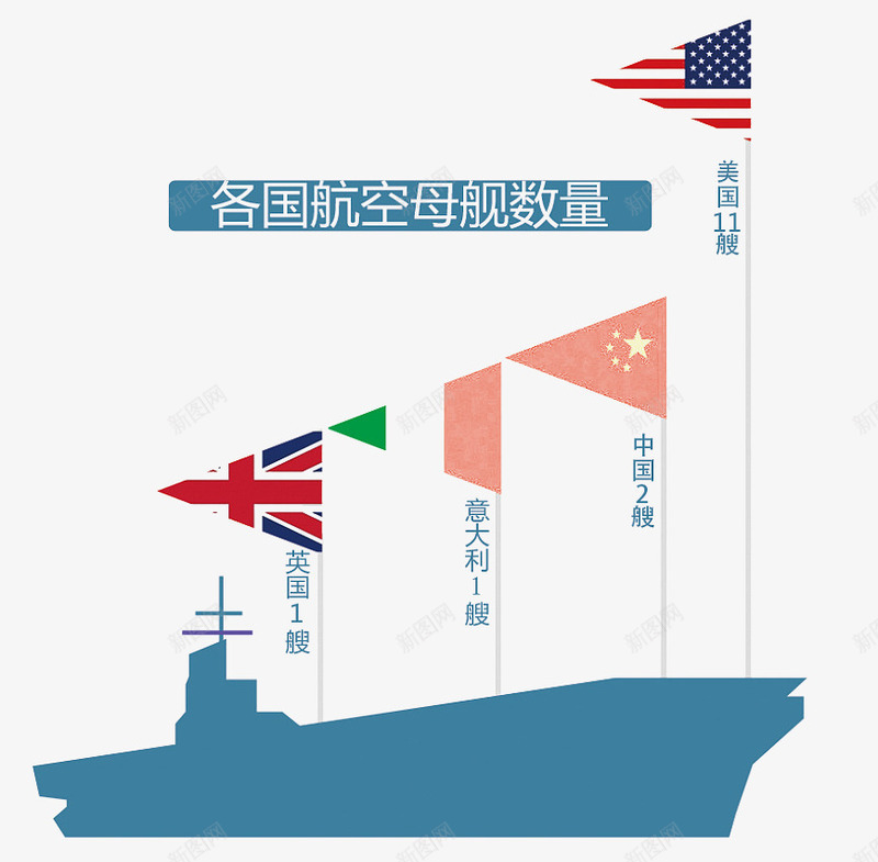 十三五规划各国航空母舰数量png免抠素材_新图网 https://ixintu.com 其他 军力 十三五规划 国家政策 宣传 航空母舰